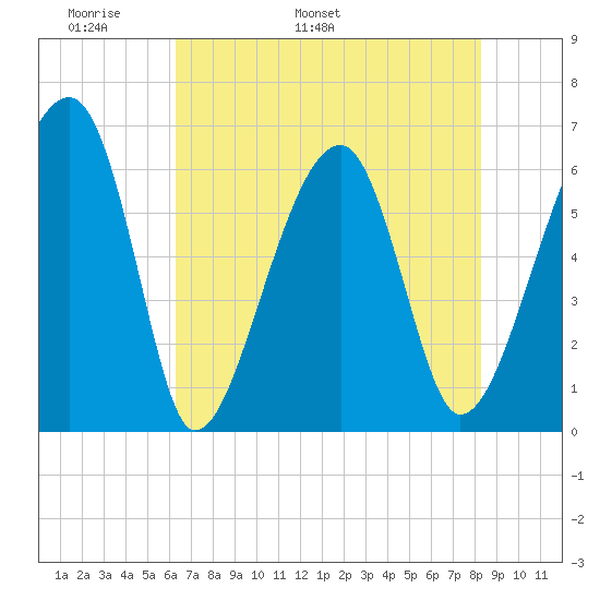 Club Bridge Creek entrance tide chart for Saturday, May 21, 2022