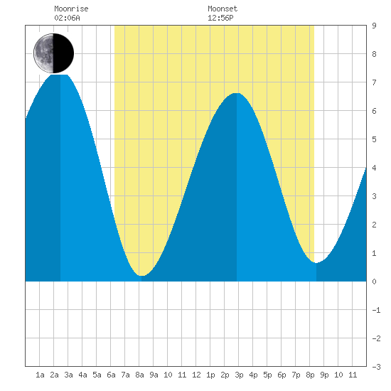 Club Bridge Creek entrance tide chart for Sunday, May 22, 2022