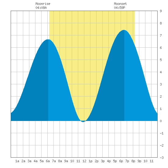 Club Bridge Creek entrance tide chart for Thursday, May 26, 2022