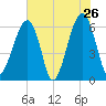 Club Bridge Creek entrance tide chart for Thursday, May 26, 2022