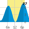 Club Bridge Creek entrance tide chart for Friday, May 27, 2022