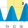 Club Bridge Creek entrance tide chart for Monday, May 2, 2022