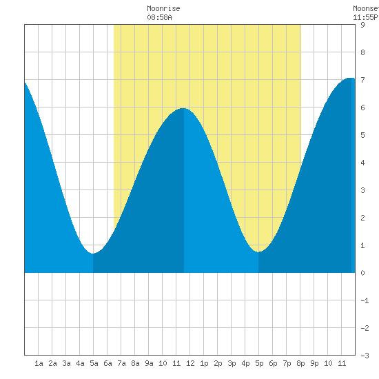 Club Bridge Creek entrance tide chart for Wednesday, May 4, 2022