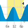 Club Bridge Creek entrance tide chart for Wednesday, May 4, 2022