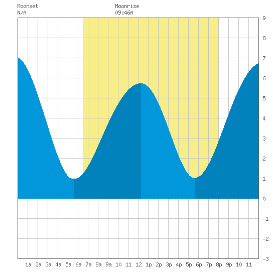 Club Bridge Creek entrance tide chart for Thursday, May 5, 2022