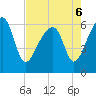 Club Bridge Creek entrance tide chart for Friday, May 6, 2022