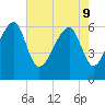 Club Bridge Creek entrance tide chart for Monday, May 9, 2022