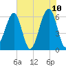 Club Bridge Creek entrance tide chart for Friday, June 10, 2022