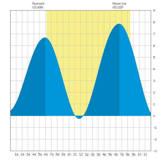 Club Bridge Creek entrance tide chart for Saturday, June 11, 2022