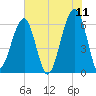 Club Bridge Creek entrance tide chart for Saturday, June 11, 2022