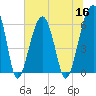Club Bridge Creek entrance tide chart for Thursday, June 16, 2022