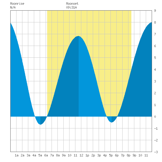 Club Bridge Creek entrance tide chart for Friday, June 17, 2022