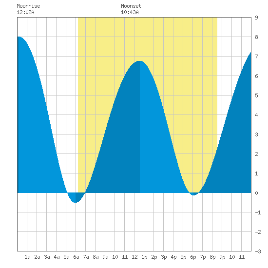 Club Bridge Creek entrance tide chart for Saturday, June 18, 2022