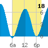Club Bridge Creek entrance tide chart for Saturday, June 18, 2022