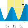 Club Bridge Creek entrance tide chart for Wednesday, June 1, 2022