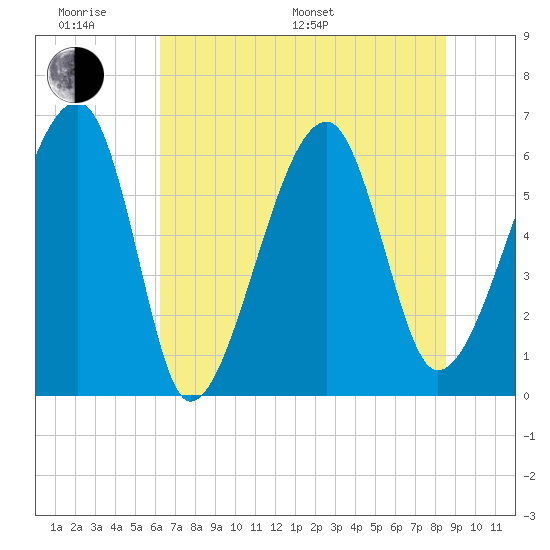 Club Bridge Creek entrance tide chart for Monday, June 20, 2022