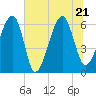 Club Bridge Creek entrance tide chart for Tuesday, June 21, 2022