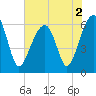 Club Bridge Creek entrance tide chart for Thursday, June 2, 2022