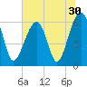 Club Bridge Creek entrance tide chart for Thursday, June 30, 2022