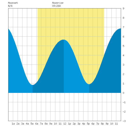 Club Bridge Creek entrance tide chart for Friday, June 3, 2022