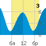 Club Bridge Creek entrance tide chart for Friday, June 3, 2022