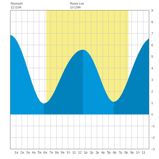 Club Bridge Creek entrance tide chart for Saturday, June 4, 2022