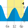 Club Bridge Creek entrance tide chart for Saturday, June 4, 2022