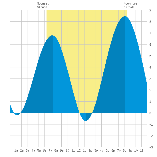 Club Bridge Creek entrance tide chart for Tuesday, July 12, 2022