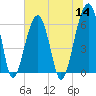 Club Bridge Creek entrance tide chart for Thursday, July 14, 2022