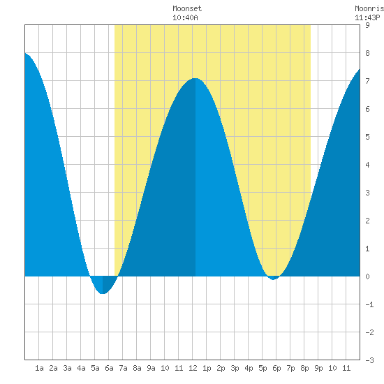 Club Bridge Creek entrance tide chart for Sunday, July 17, 2022