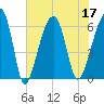 Club Bridge Creek entrance tide chart for Sunday, July 17, 2022
