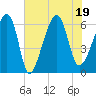 Club Bridge Creek entrance tide chart for Tuesday, July 19, 2022