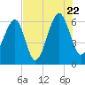 Club Bridge Creek entrance tide chart for Friday, July 22, 2022
