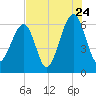 Club Bridge Creek entrance tide chart for Sunday, July 24, 2022
