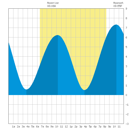 Club Bridge Creek entrance tide chart for Saturday, July 30, 2022