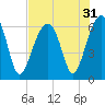Club Bridge Creek entrance tide chart for Sunday, July 31, 2022