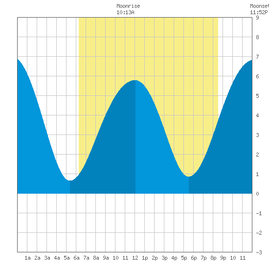 Club Bridge Creek entrance tide chart for Sunday, July 3, 2022