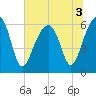 Club Bridge Creek entrance tide chart for Sunday, July 3, 2022