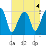 Club Bridge Creek entrance tide chart for Monday, July 4, 2022