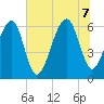 Club Bridge Creek entrance tide chart for Thursday, July 7, 2022