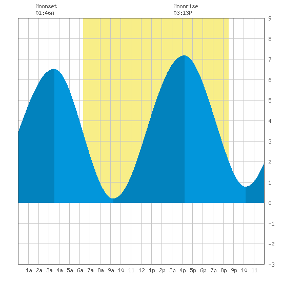 Club Bridge Creek entrance tide chart for Friday, July 8, 2022