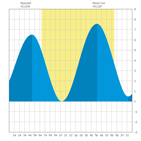 Club Bridge Creek entrance tide chart for Saturday, July 9, 2022