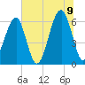 Club Bridge Creek entrance tide chart for Saturday, July 9, 2022