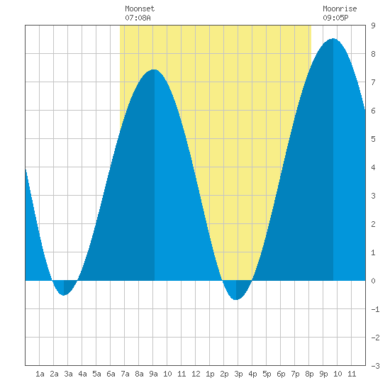 Club Bridge Creek entrance tide chart for Friday, August 12, 2022