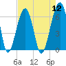 Club Bridge Creek entrance tide chart for Friday, August 12, 2022