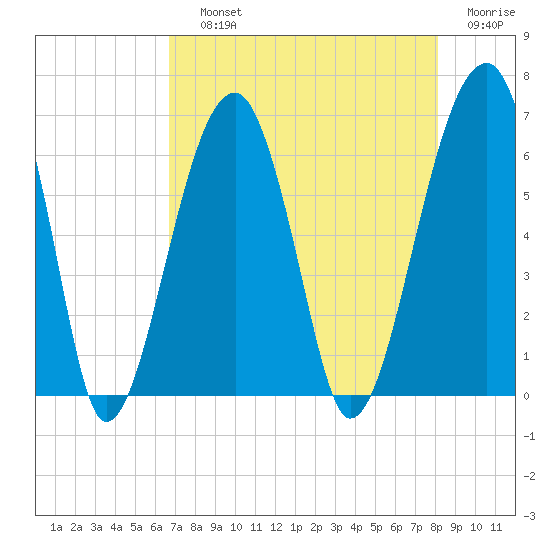 Club Bridge Creek entrance tide chart for Saturday, August 13, 2022