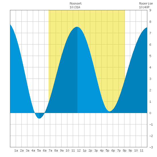 Club Bridge Creek entrance tide chart for Monday, August 15, 2022