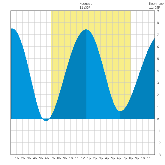 Club Bridge Creek entrance tide chart for Tuesday, August 16, 2022