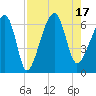 Club Bridge Creek entrance tide chart for Wednesday, August 17, 2022