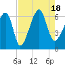 Club Bridge Creek entrance tide chart for Thursday, August 18, 2022